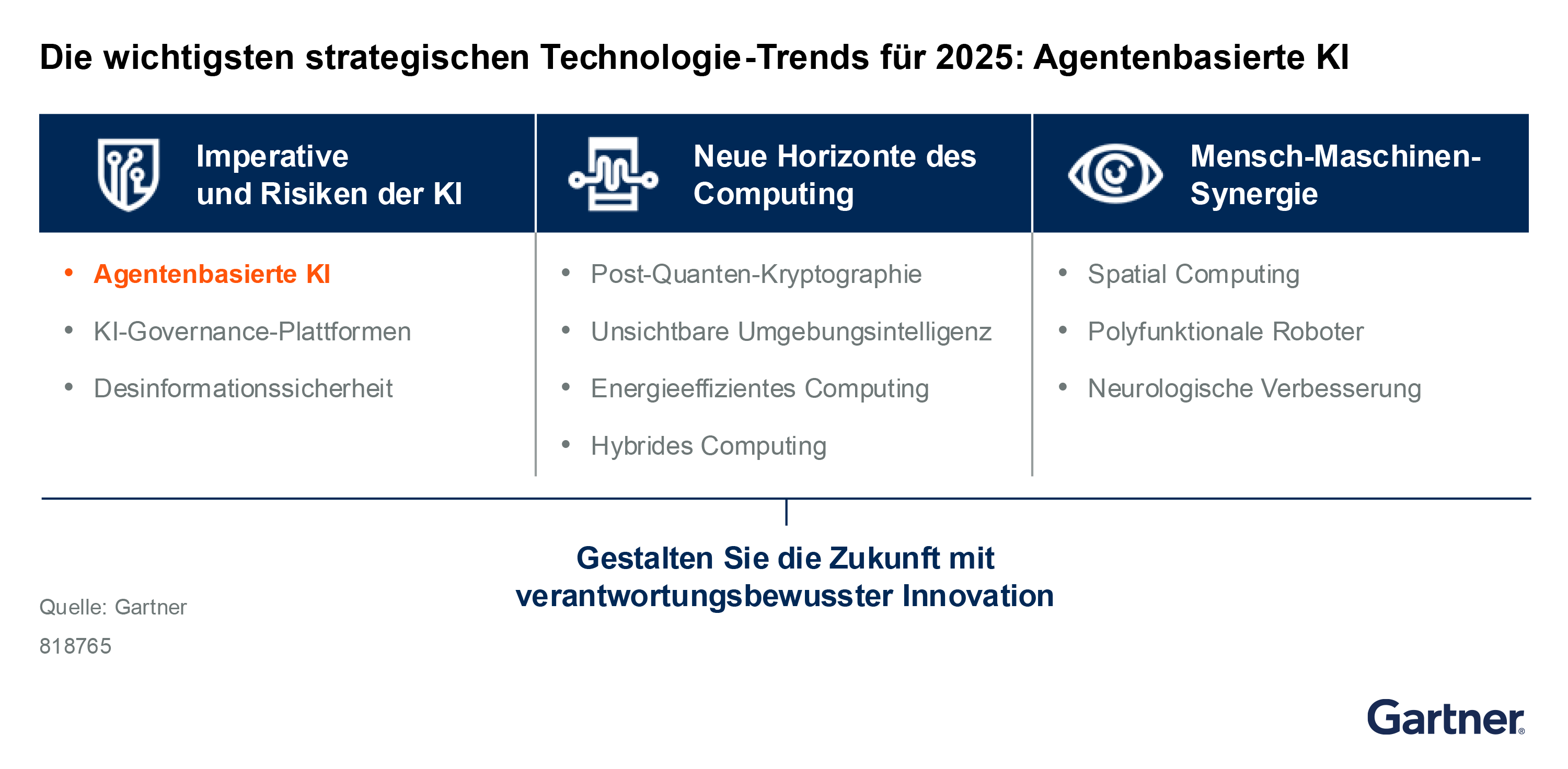 The top strategic technology trends are classified into three categories: AI imperatives and risks, new frontiers of computing and human-machine synergy. 