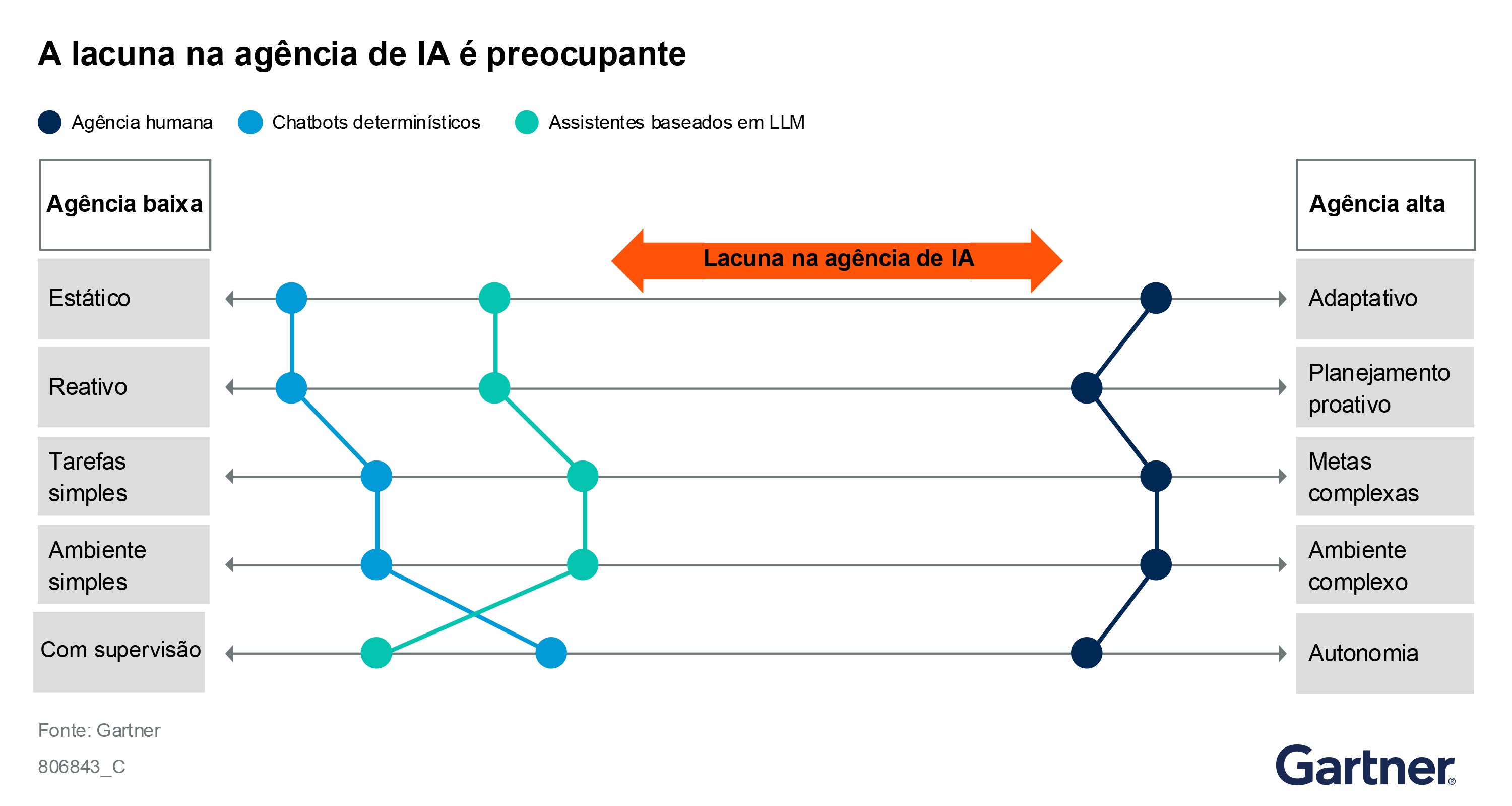 Traditional systems with limited agency perform specific tasks under narrowly defined conditions. Future agentic AI systems with full agency will learn from their environment, make decisions and perform tasks independently. A big gap exists between current large language model (LLM)-based assistants and full-fledged AI agents 