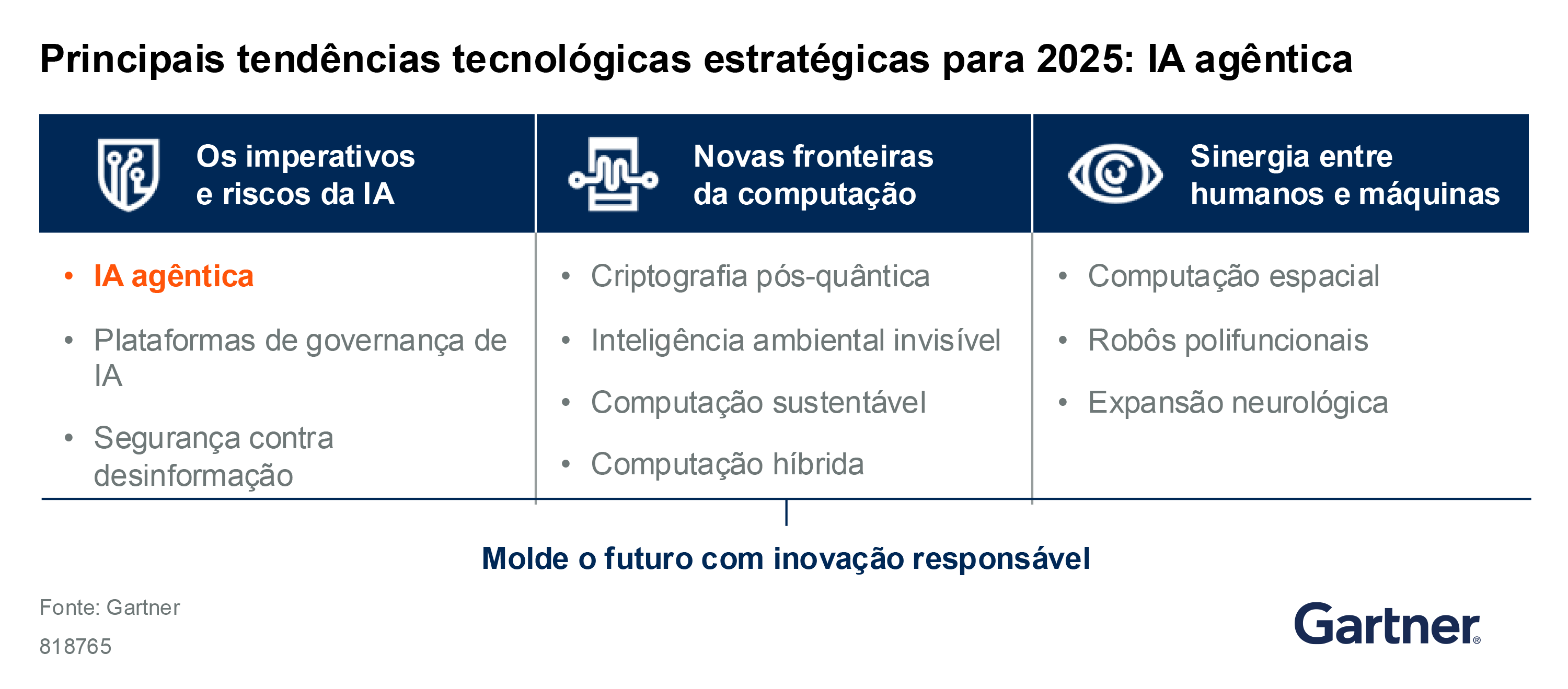 The top strategic technology trends are classified into three categories: AI imperatives and risks, new frontiers of computing and human-machine synergy. 