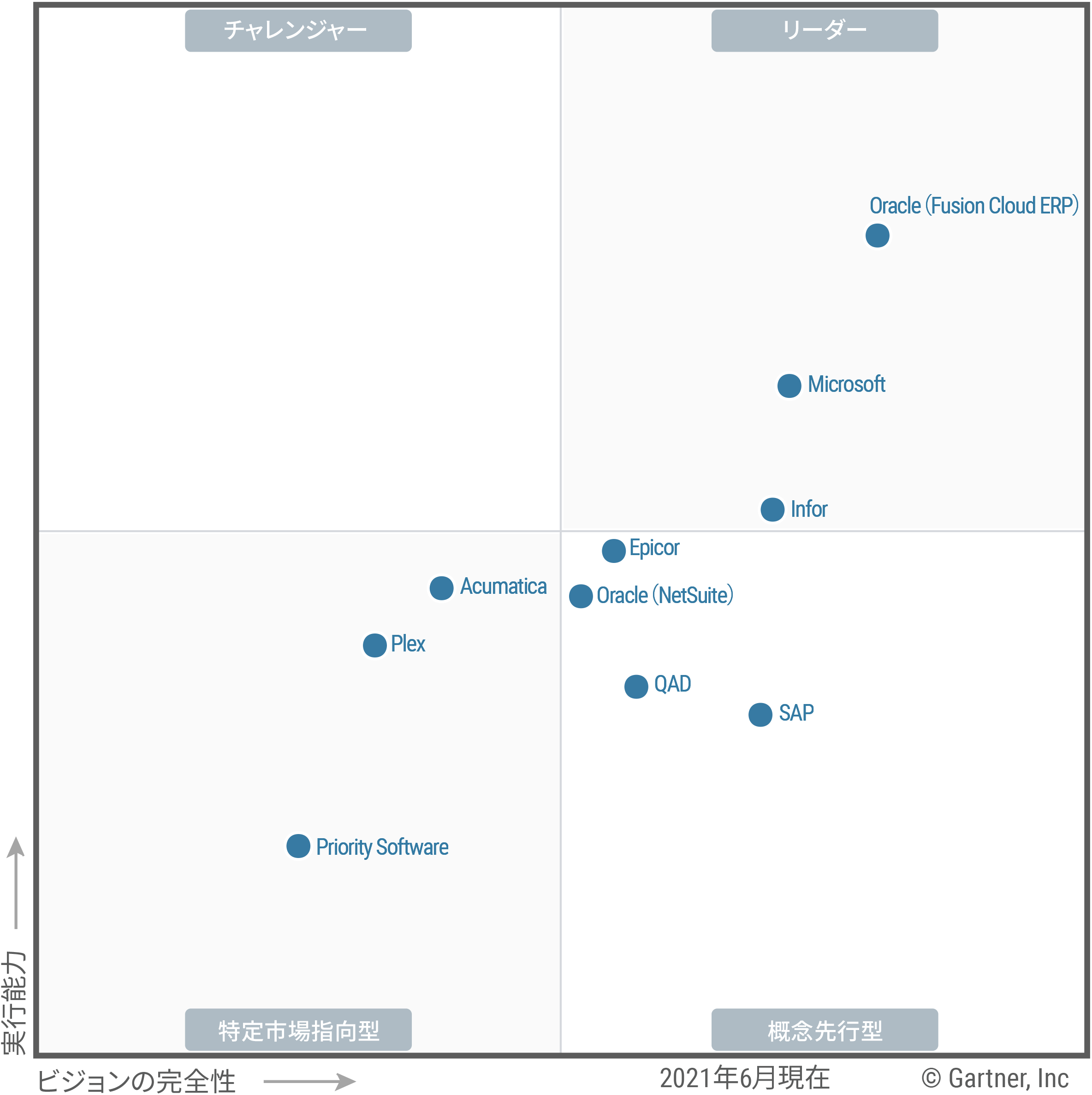 Magic Quadrant for Cloud ERP for Product-Centric Enterprises