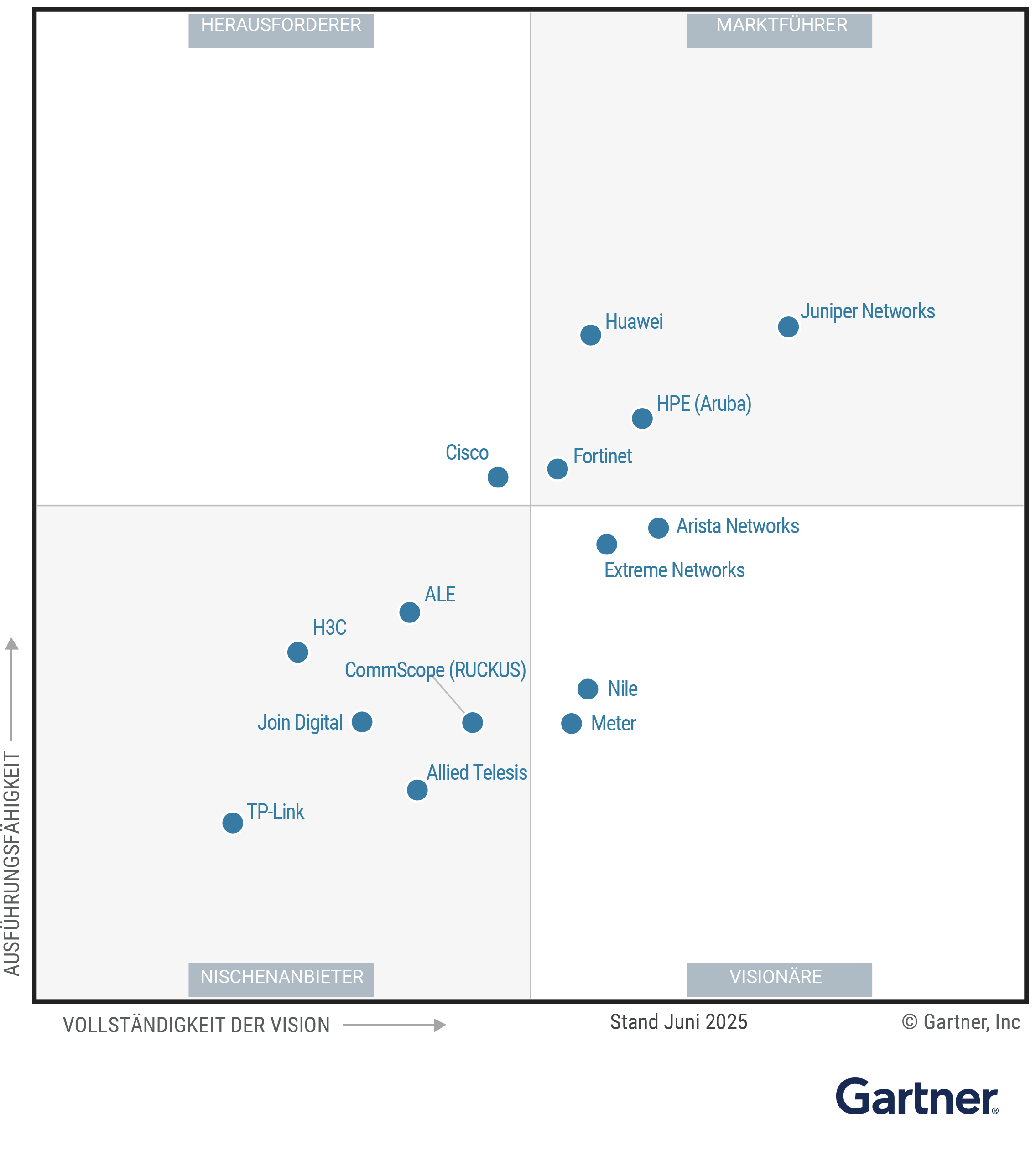 Figure 1: Y25Q1 Magic Quadrant for Enterprise Wired and Wireless LAN Infrastructure