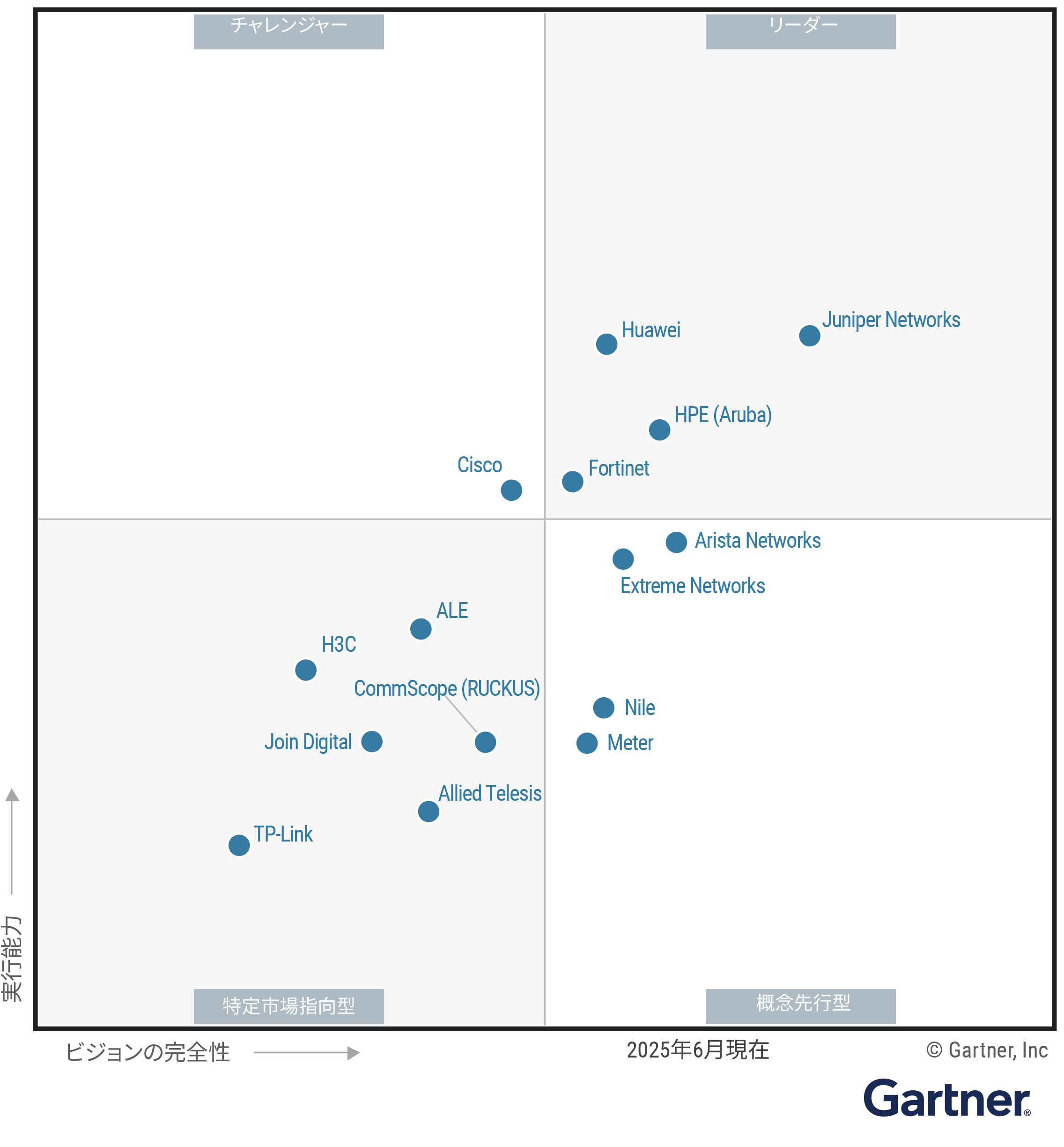 Figure 1: Y25Q1 Magic Quadrant for Enterprise Wired and Wireless LAN Infrastructure