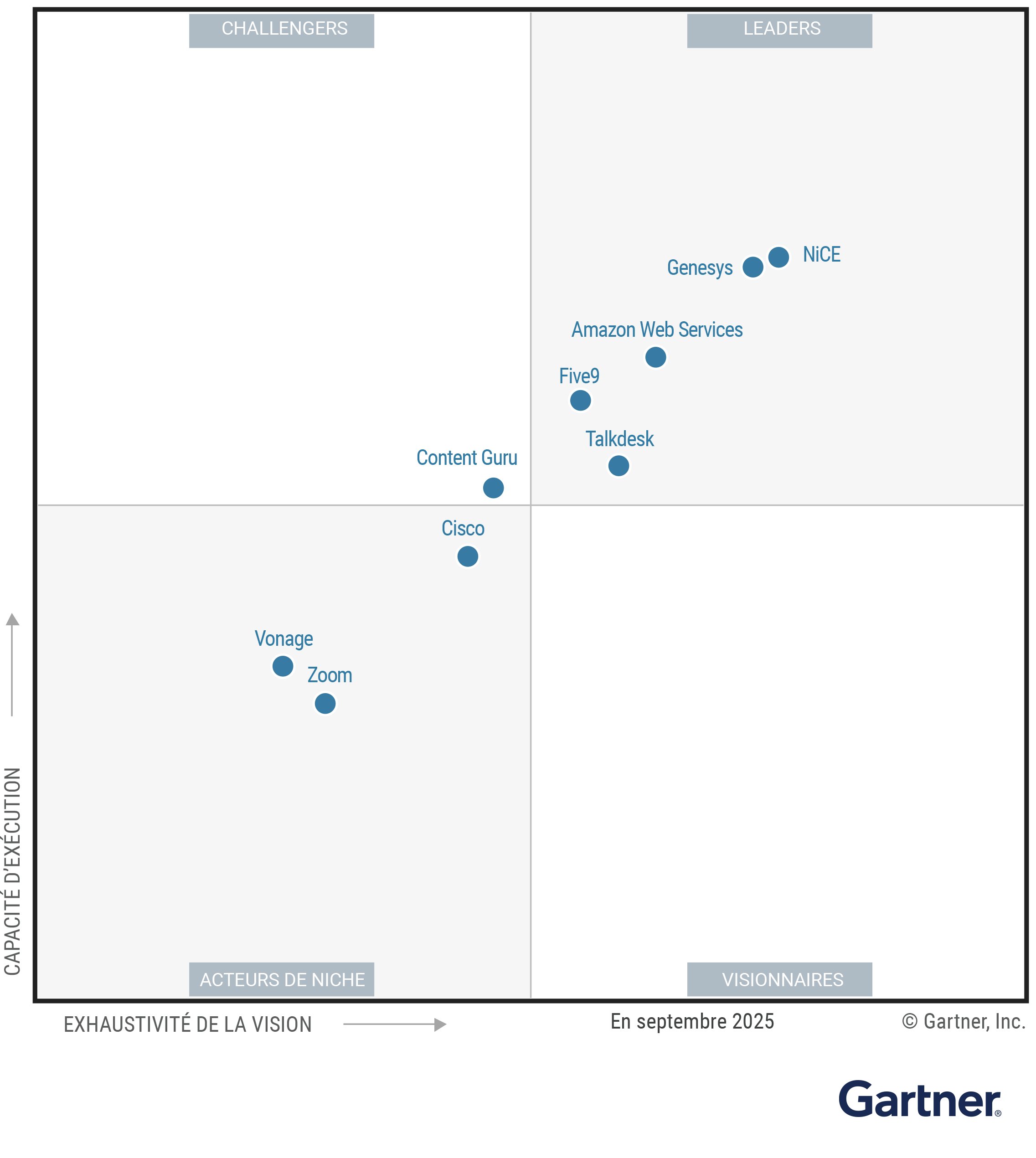 The Magic Quadrant for Contact Center as a Service shows nine providers positioned in a scatterplot with the x-axis rating their Completeness of Vision and the y-axis rating Ability to Execute. This chart is split into quadrants with the top right labeled as Leaders, top left as Challengers, bottom left as Niche Players and bottom right as Visionaries. As of September 2025, the Leaders are Amazon Web Services, Five9, Genesys, NiCE, Talkdesk; the Challengers are Content Guru, ; the Visionaries are none; and the Niche Players are Cisco, Vonage, Zoom.