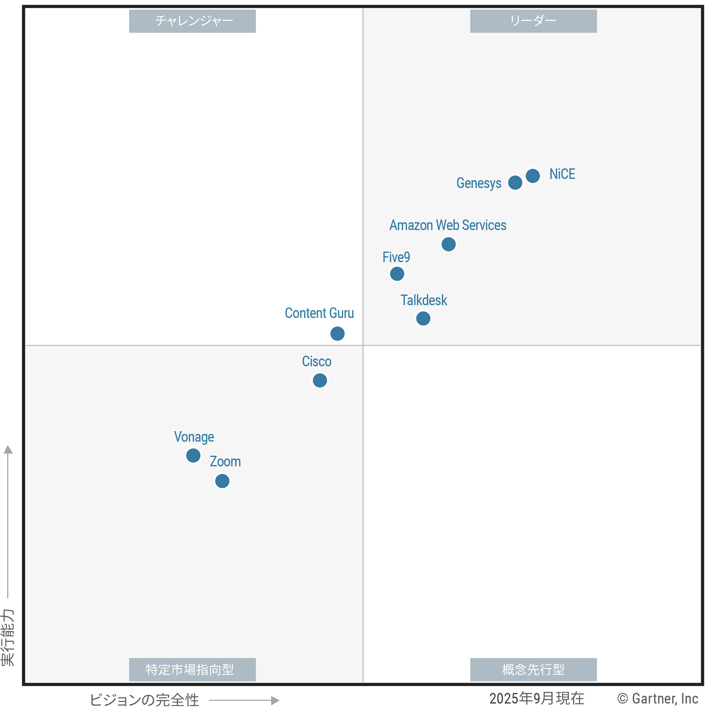 The Magic Quadrant for Contact Center as a Service shows nine providers positioned in a scatterplot with the x-axis rating their Completeness of Vision and the y-axis rating Ability to Execute. This chart is split into quadrants with the top right labeled as Leaders, top left as Challengers, bottom left as Niche Players and bottom right as Visionaries. As of September 2025, the Leaders are Amazon Web Services, Five9, Genesys, NiCE, Talkdesk; the Challengers are Content Guru, ; the Visionaries are none; and the Niche Players are Cisco, Vonage, Zoom.