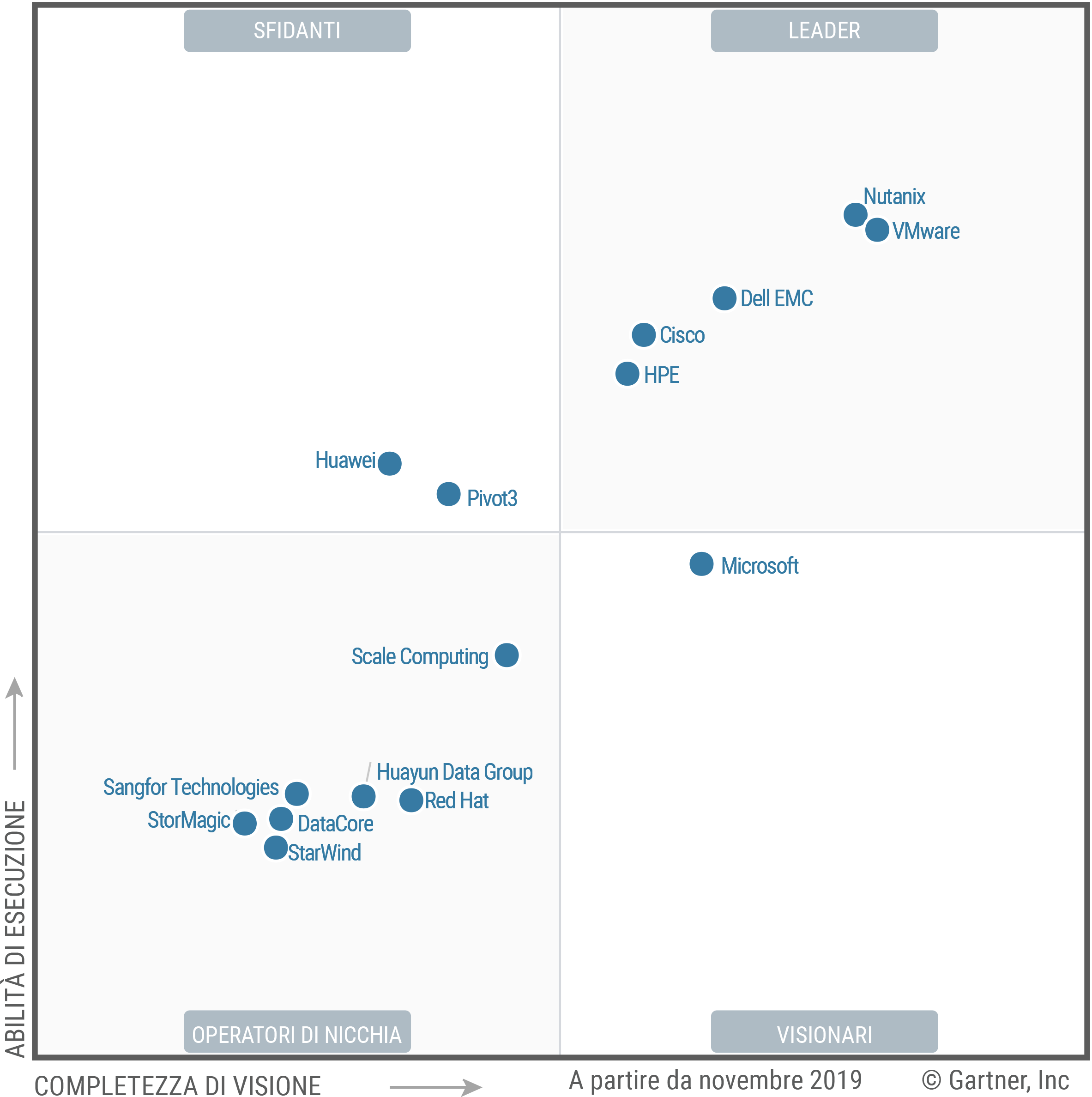 Figura 1. Il Magic Quadrant per l’infrastruttura iperconvergente