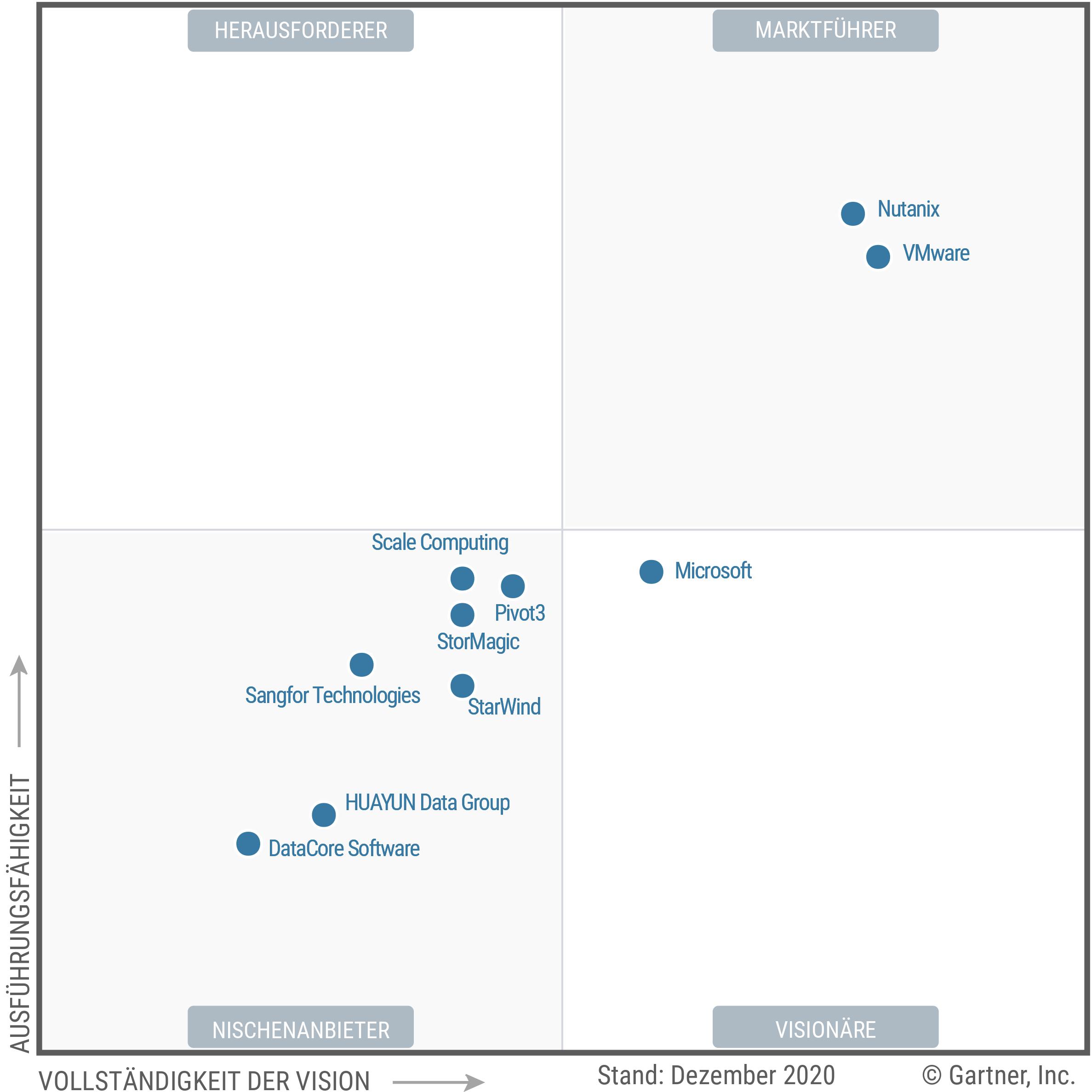 The HCI Software Magic Quadrant shows where the providers in this market fall on a quadrant-based graph. The four quadrants on this graph represent Niche Players, Visionaries, Challengers and Leaders.