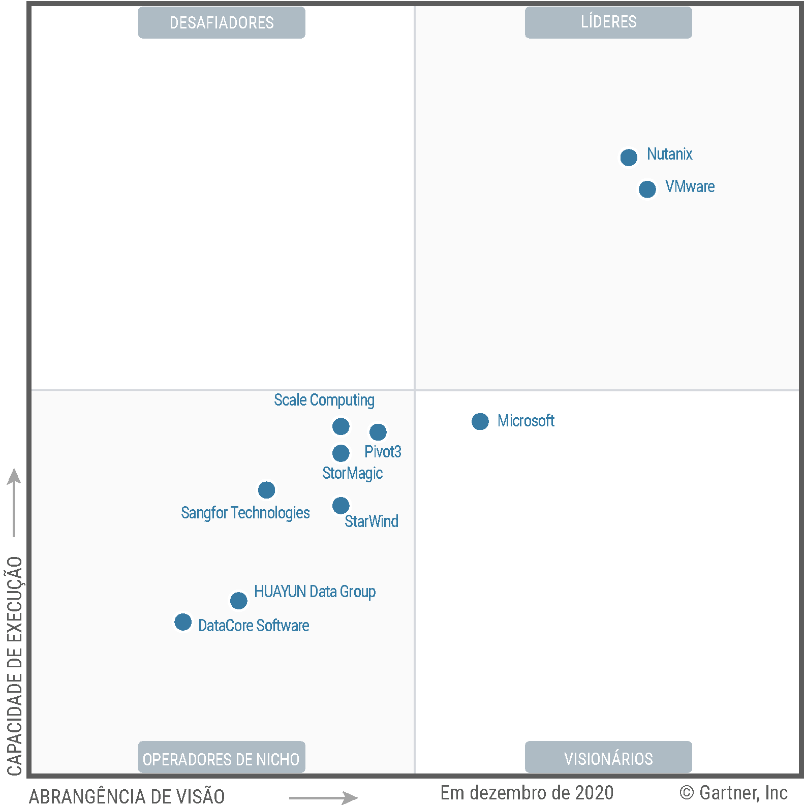 The HCI Software Magic Quadrant shows where the providers in this market fall on a quadrant-based graph. The four quadrants on this graph represent Niche Players, Visionaries, Challengers and Leaders.