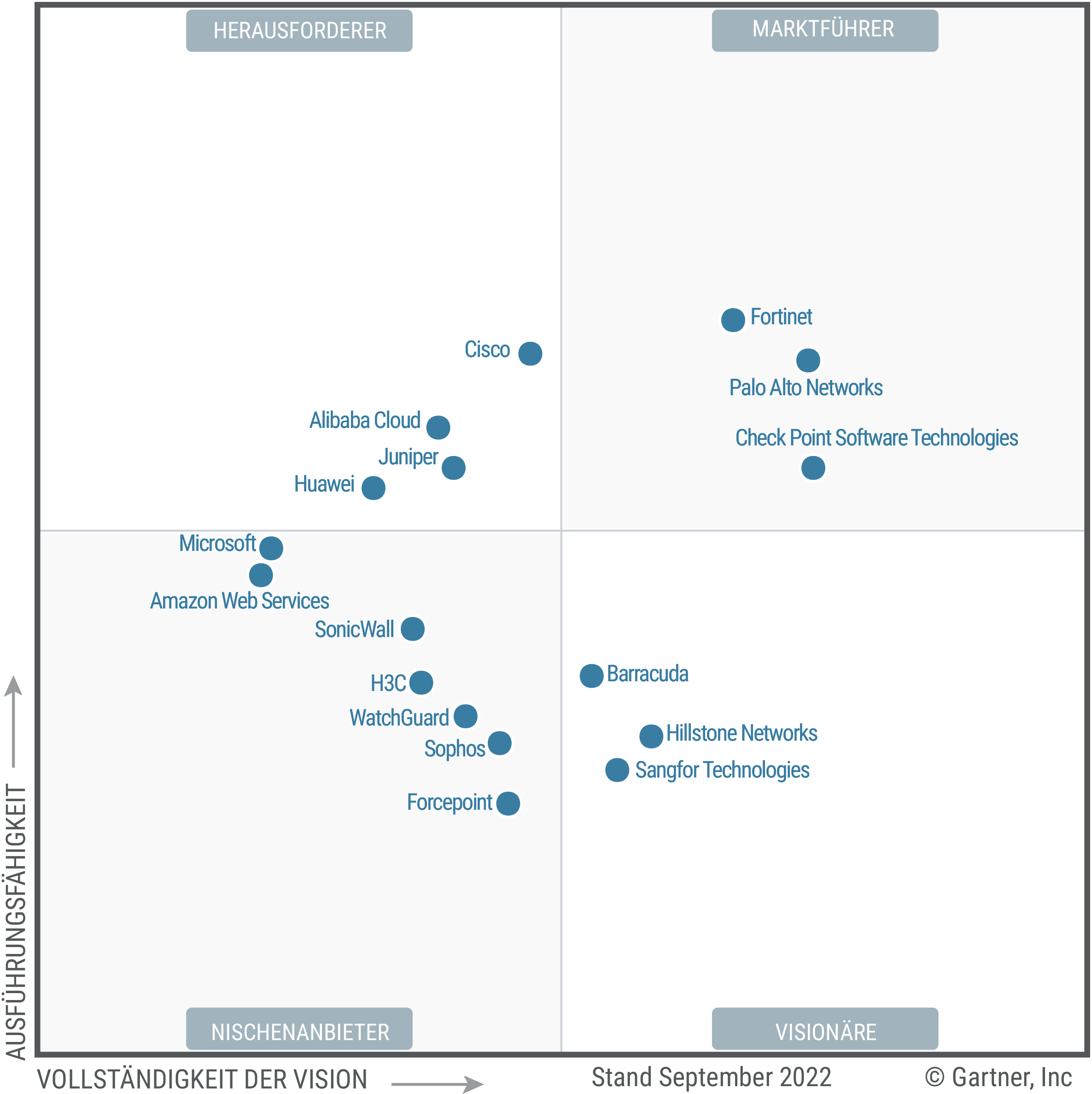 The Magic Quadrant for Network Firewalls shows 17 providers placed in either the Leaders, Challengers, Visionaries or Niche Players quadrant, as of September 2022. Providers are positioned based on ability to execute and completeness of vision.