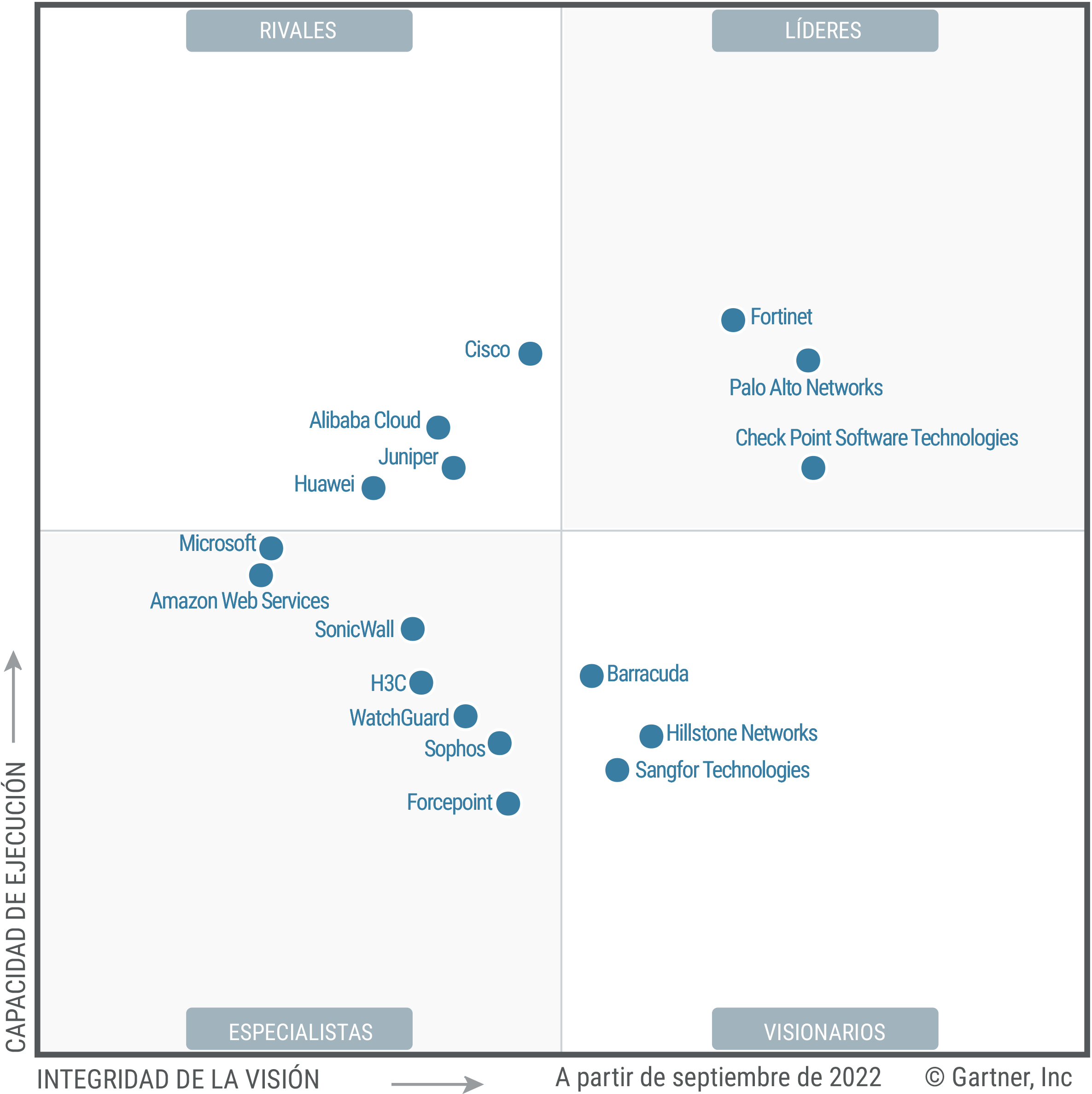 The Magic Quadrant for Network Firewalls shows 17 providers placed in either the Leaders, Challengers, Visionaries or Niche Players quadrant, as of September 2022. Providers are positioned based on ability to execute and completeness of vision.