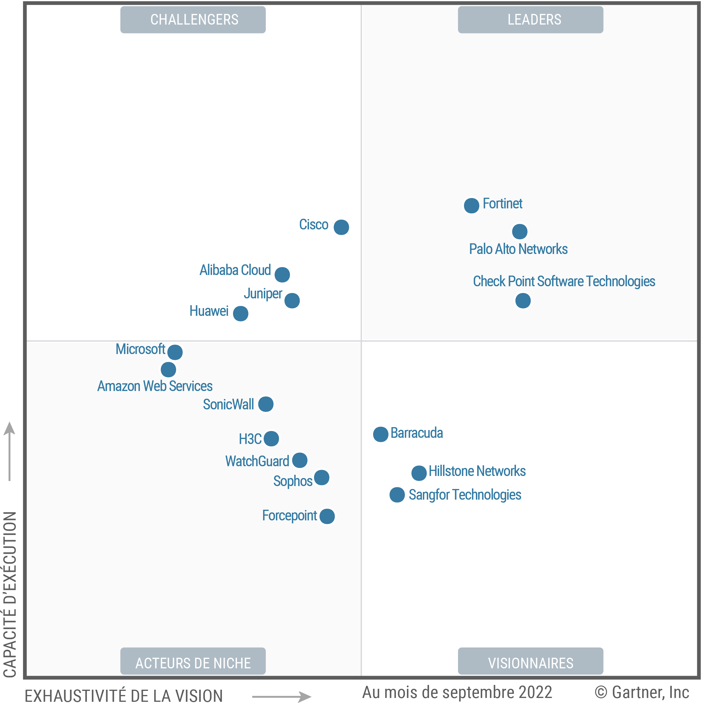 The Magic Quadrant for Network Firewalls shows 17 providers placed in either the Leaders, Challengers, Visionaries or Niche Players quadrant, as of September 2022. Providers are positioned based on ability to execute and completeness of vision.