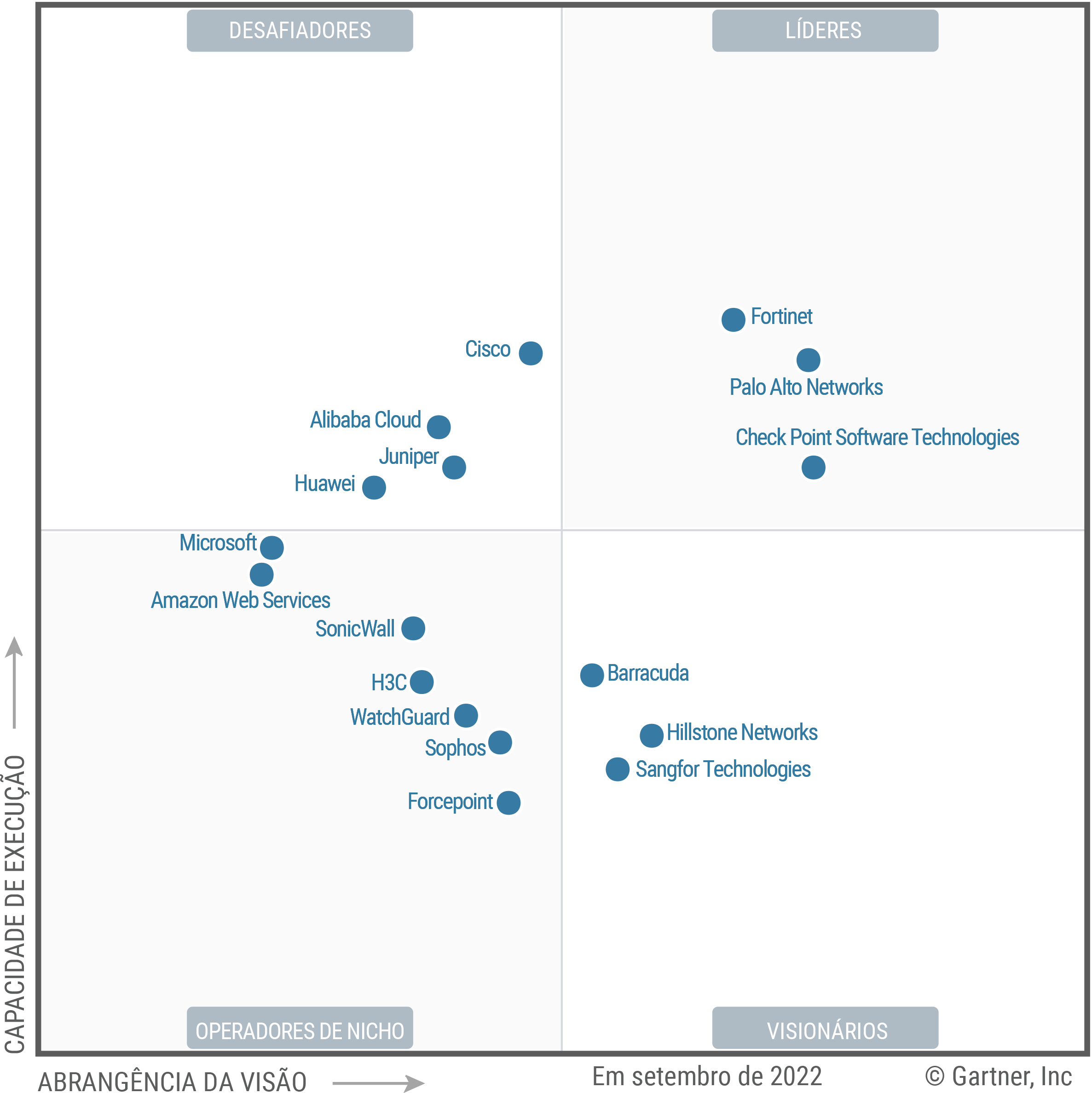 The Magic Quadrant for Network Firewalls shows 17 providers placed in either the Leaders, Challengers, Visionaries or Niche Players quadrant, as of September 2022. Providers are positioned based on ability to execute and completeness of vision.