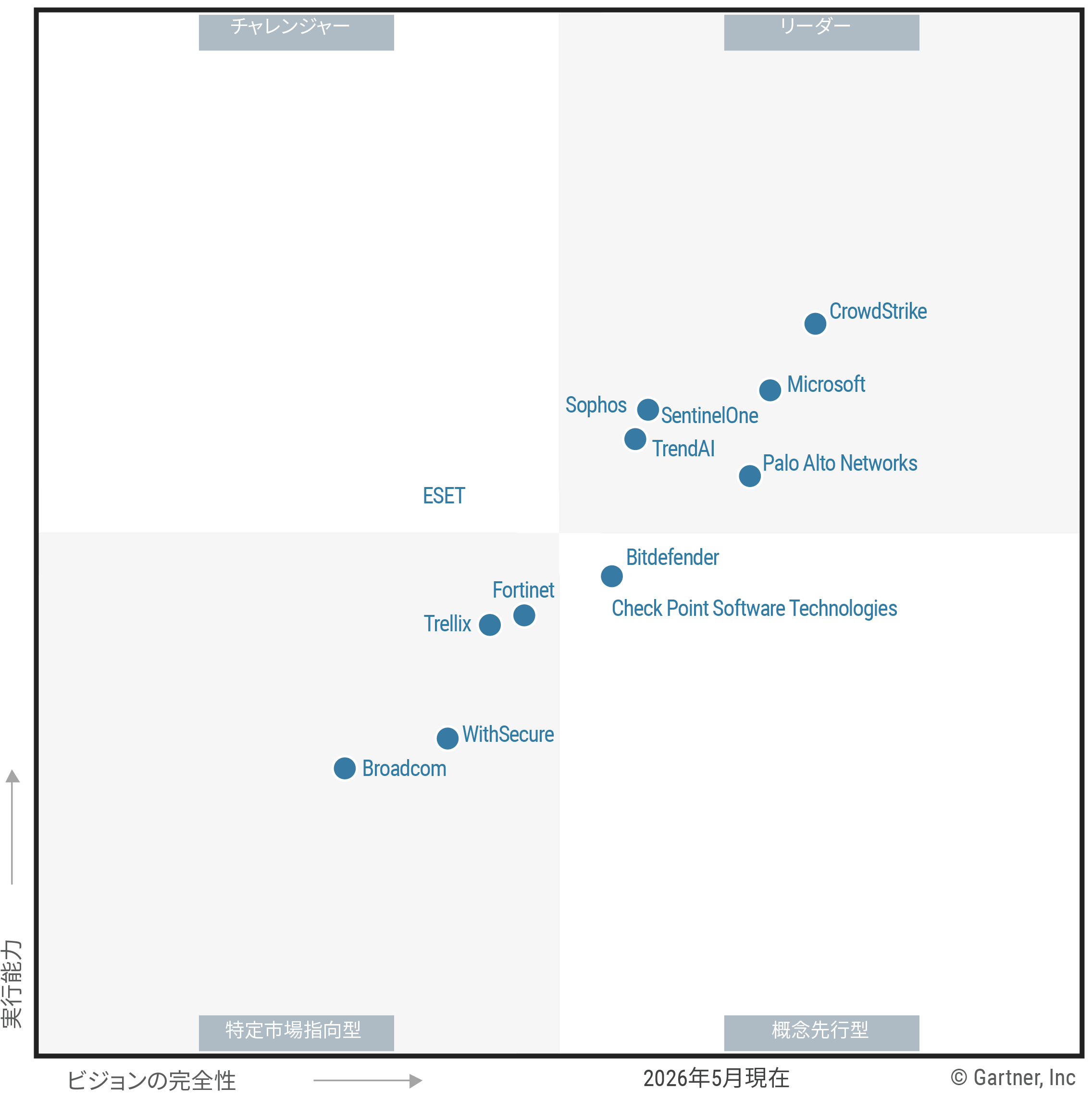 The Magic Quadrant for Endpoint Protection shows 13 providers positioned in a scatterplot with the x-axis rating their Completeness of Vision and the y-axis rating Ability to Execute. This chart is split into quadrants with the top right labeled as Leaders, top left as Challengers, bottom left as Niche Players, and bottom right as Visionaries. As of 21 May 2026, the Leaders are CrowdStrike, Microsoft, Palo Alto Networks, SentinelOne, Sophos, TrendAI; the Challenger is ESET; the Visionaries are Bitdefender, Check Point Software Technologies; and the Niche Players are Broadcom, Fortinet, Trellix, WithSecure.