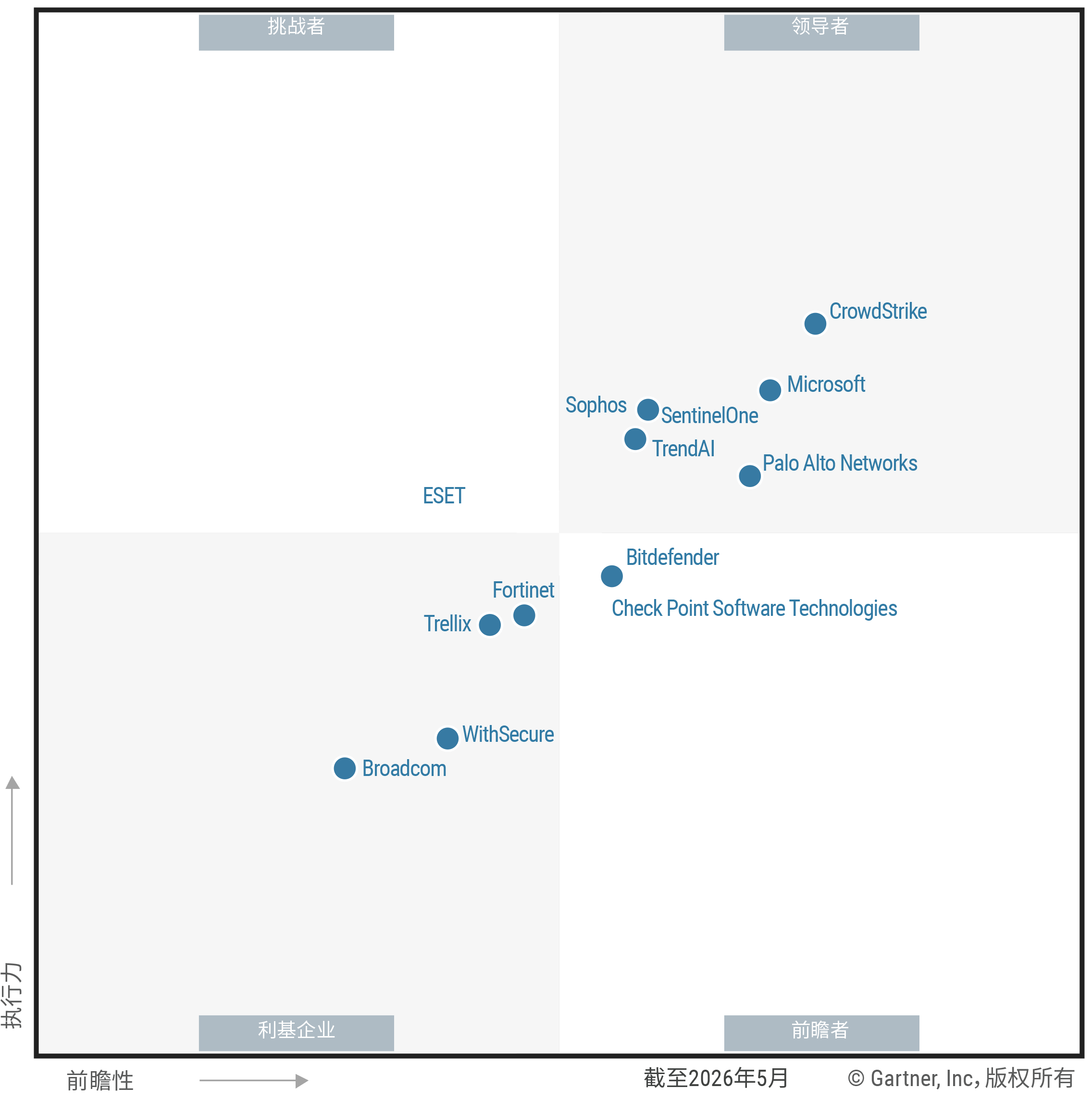 The Magic Quadrant for Endpoint Protection shows 13 providers positioned in a scatterplot with the x-axis rating their Completeness of Vision and the y-axis rating Ability to Execute. This chart is split into quadrants with the top right labeled as Leaders, top left as Challengers, bottom left as Niche Players, and bottom right as Visionaries. As of 21 May 2026, the Leaders are CrowdStrike, Microsoft, Palo Alto Networks, SentinelOne, Sophos, TrendAI; the Challenger is ESET; the Visionaries are Bitdefender, Check Point Software Technologies; and the Niche Players are Broadcom, Fortinet, Trellix, WithSecure.