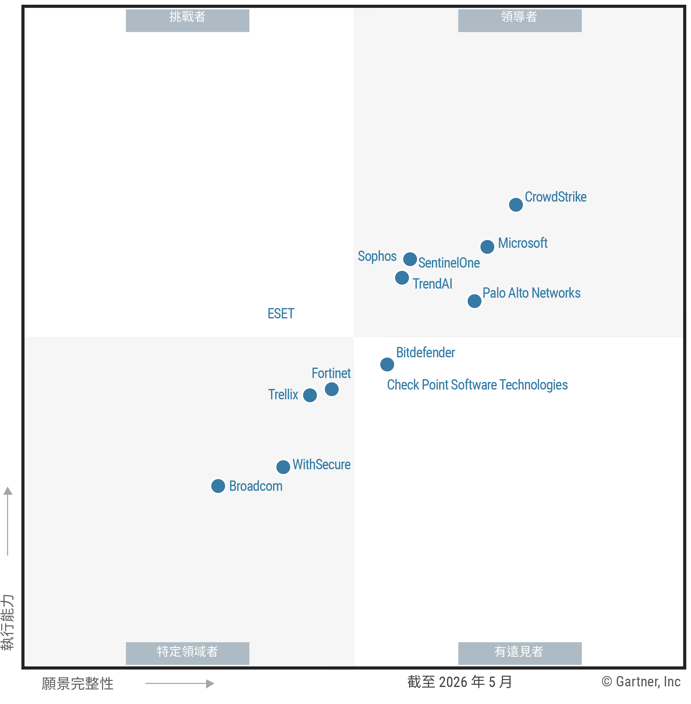 The Magic Quadrant for Endpoint Protection shows 13 providers positioned in a scatterplot with the x-axis rating their Completeness of Vision and the y-axis rating Ability to Execute. This chart is split into quadrants with the top right labeled as Leaders, top left as Challengers, bottom left as Niche Players, and bottom right as Visionaries. As of 21 May 2026, the Leaders are CrowdStrike, Microsoft, Palo Alto Networks, SentinelOne, Sophos, TrendAI; the Challenger is ESET; the Visionaries are Bitdefender, Check Point Software Technologies; and the Niche Players are Broadcom, Fortinet, Trellix, WithSecure.