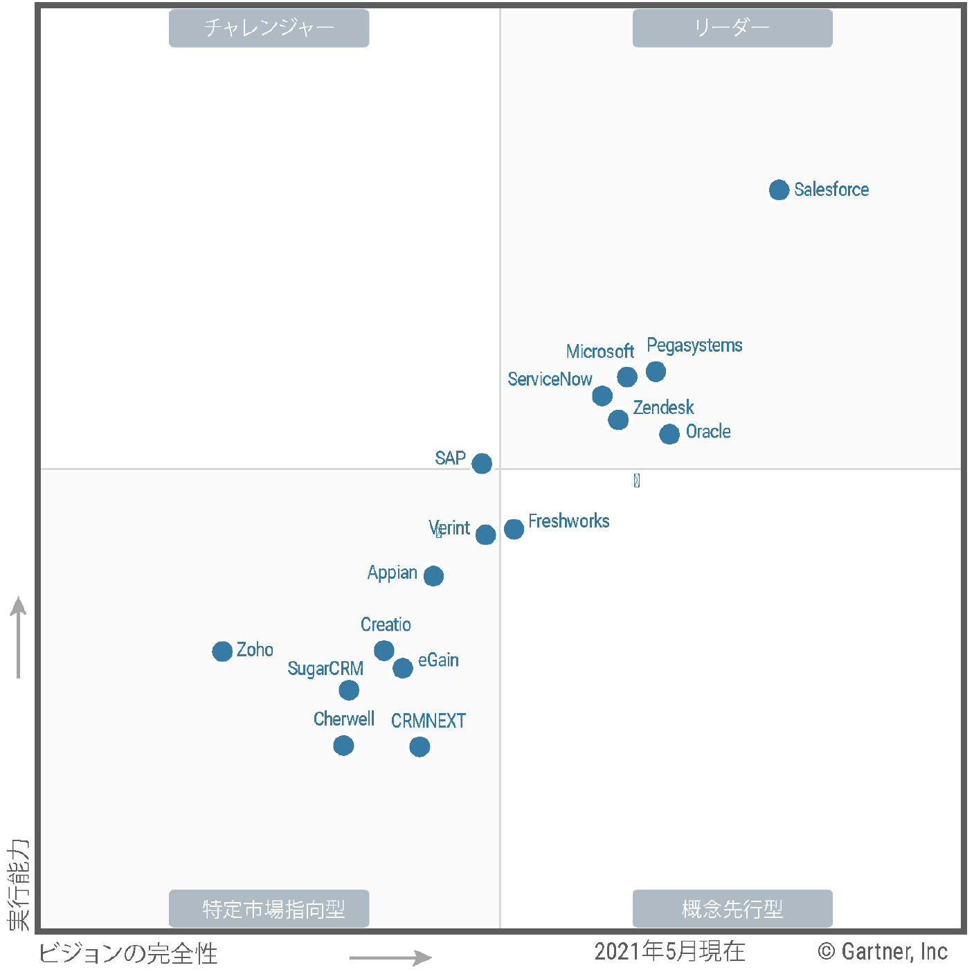 A quadrant diagram reflecting vendors’ Ability to Execute (vertical axis) and Completeness of Vision (horizontal axis). The top-left quadrant includes Challengers, the top-right quadrant includes Leaders, the bottom-left quadrant includes Niche Players and the bottom-right quadrant includes Visionaries.