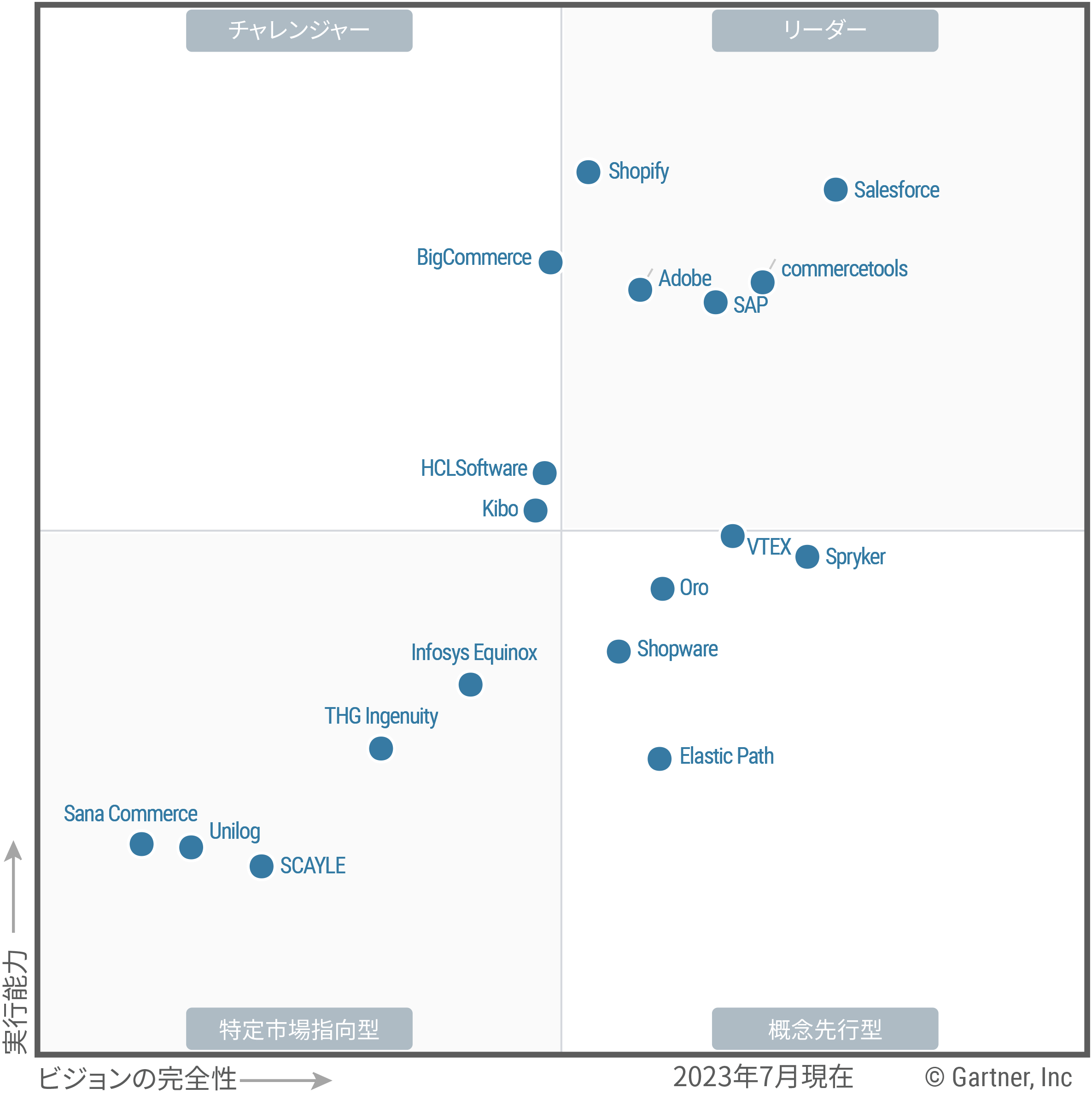 The Magic Quadrant for digital commerce shows 18 providers each positioned in the Leaders, Challengers, Visionaries or Niche Players quadrant, as of July 2023. Providers are evaluated on ability to execute and completeness of vision, to help guide investment decisions. This helps application leaders make informed decisions.