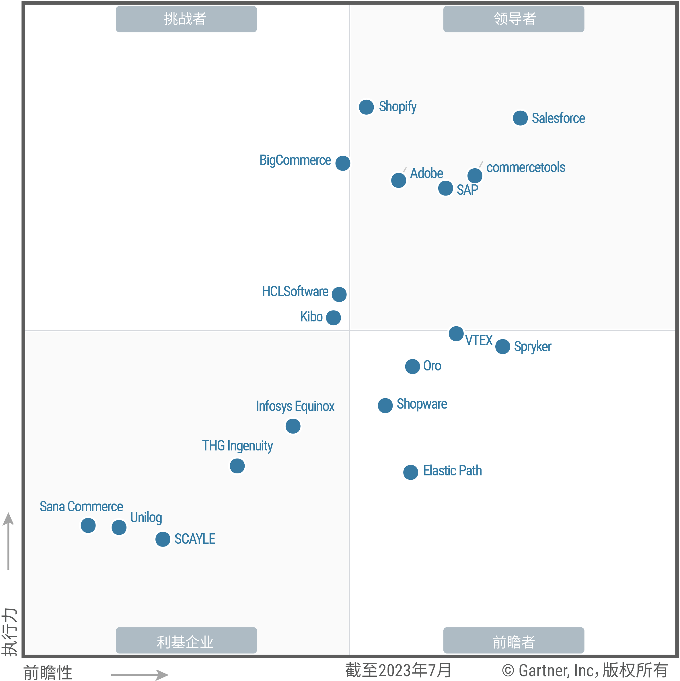 The Magic Quadrant for digital commerce shows 18 providers each positioned in the Leaders, Challengers, Visionaries or Niche Players quadrant, as of July 2023. Providers are evaluated on ability to execute and completeness of vision, to help guide investment decisions. This helps application leaders make informed decisions.
