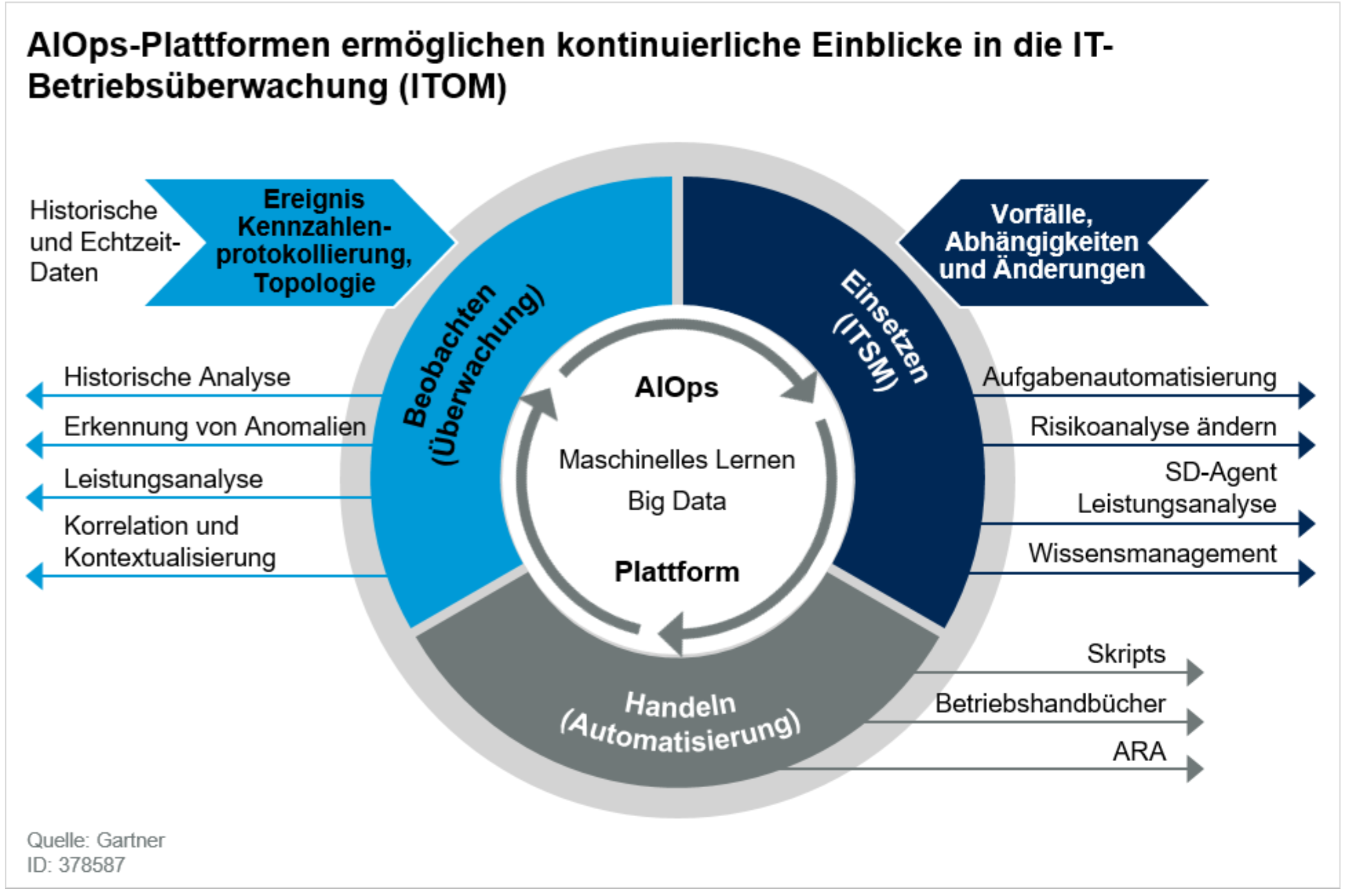 AIOps-Plattformen erm&ouml;glichen kontinuierliche Einblicke in die IT-Betriebs&uuml;berwachung (IT Operations Monitoring, ITOM)