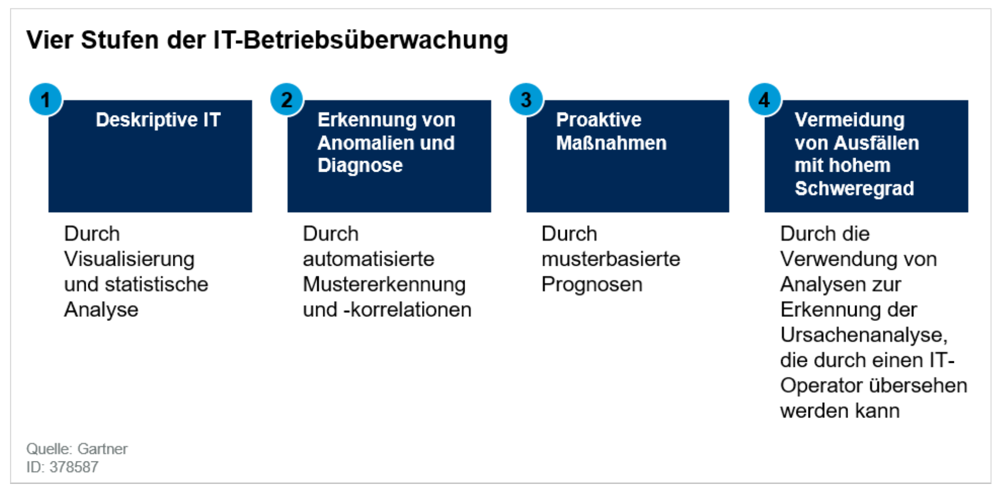 Vier Stufen der IT-Betriebs&uuml;berwachung