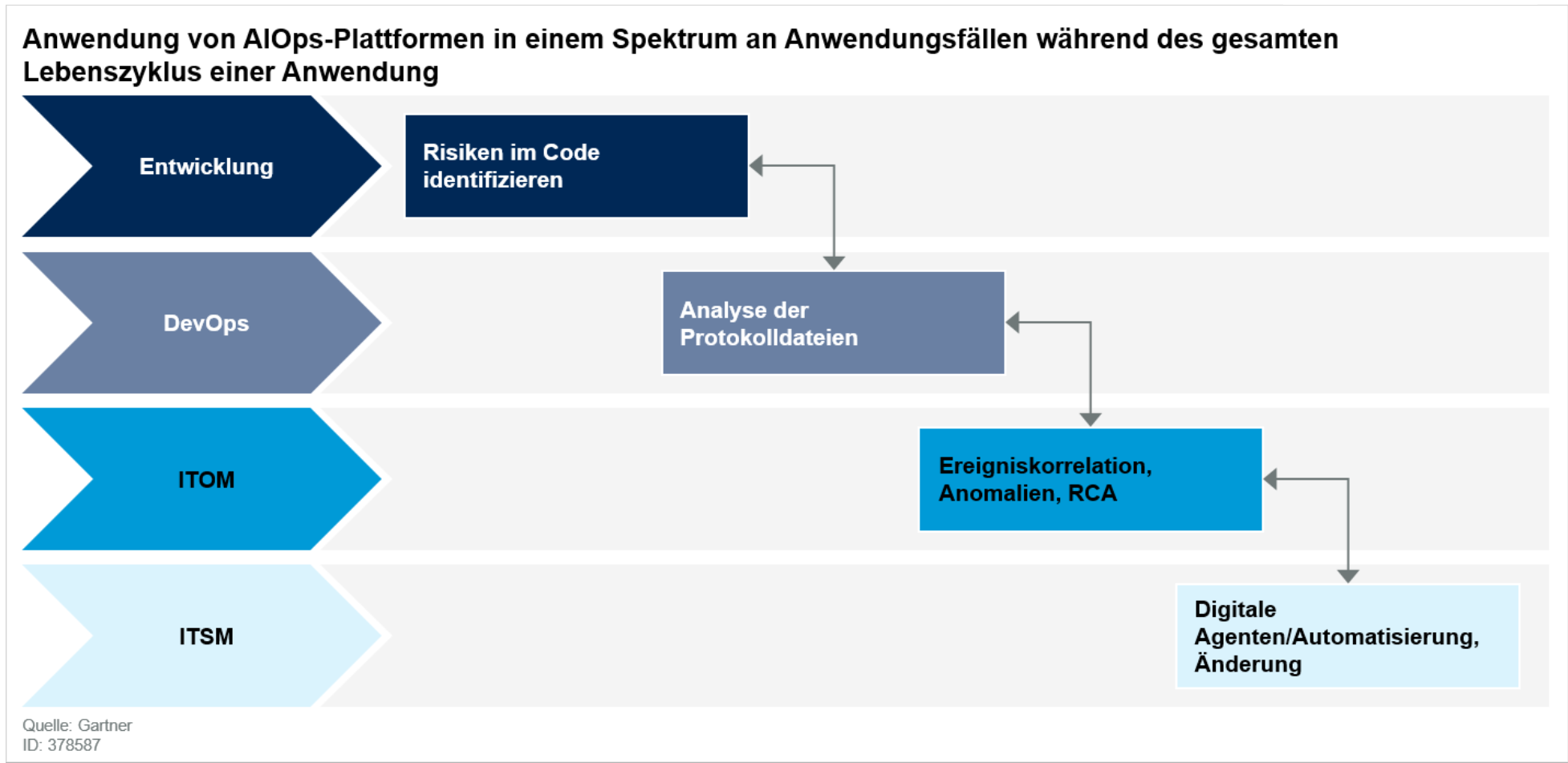 Anwendung von AIOps-Plattformen in einem Spektrum an Anwendungsf&auml;llen w&auml;hrend des gesamten Lebenszyklus einer Anwendung
