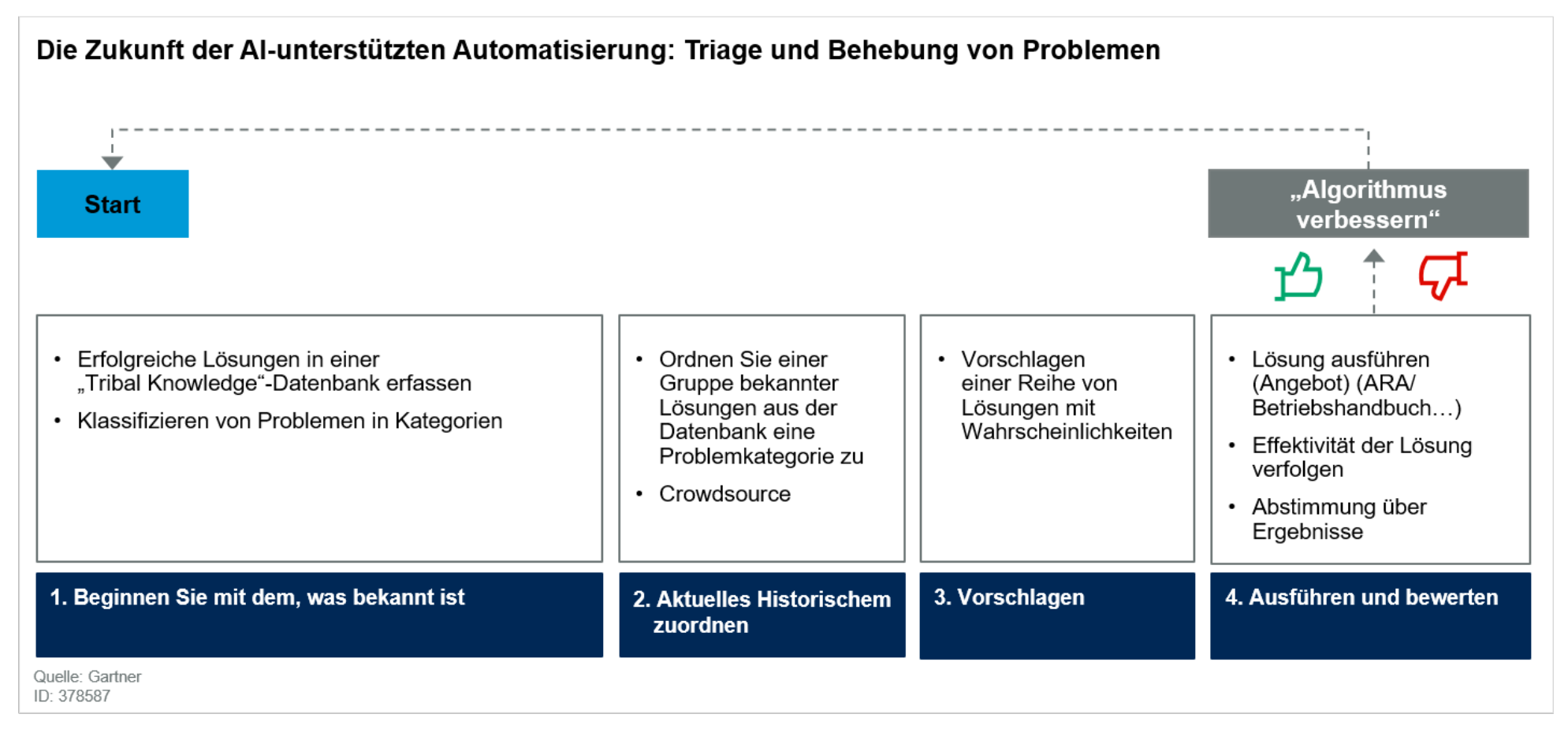 Die Zukunft der AI-unterst&uuml;tzten Automatisierung: Triage und Behebung von Problemen