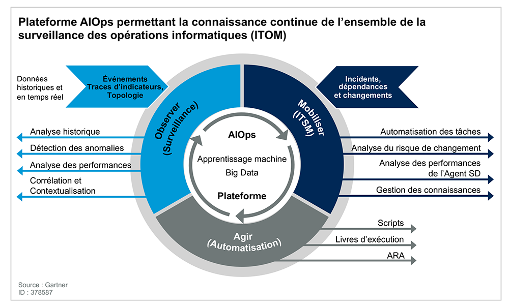 Figure 1. Plateforme AIOps permettant la connaissance continue de l’ensemble de la surveillance des op&eacute;rations informatiques (ITOM)