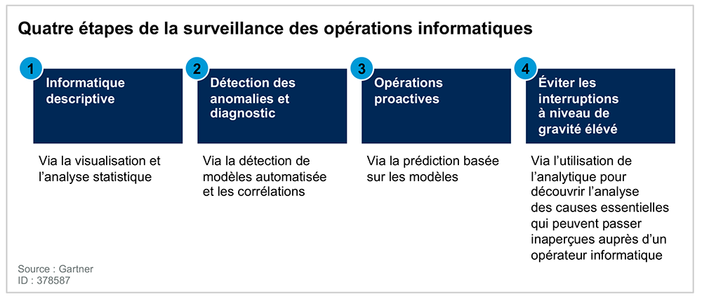 Quatre &eacute;tapes de la surveillance des op&eacute;rations informatiques