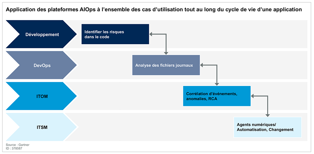 Application des plateformes AIOps &agrave; l’ensemble des cas d’utilisation tout au long du cycle de vie d’une application