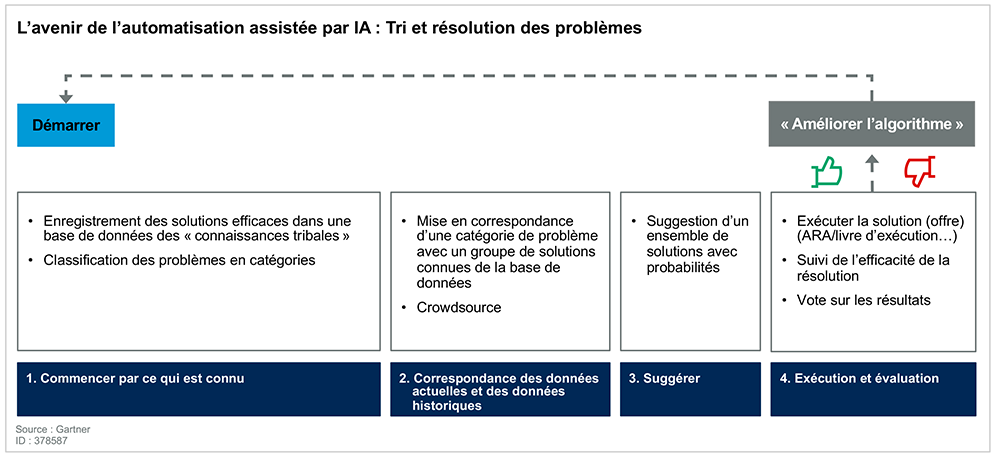 L’avenir de l’automatisation assist&eacute;e par IA : tri et r&eacute;solution des probl&egrave;mes