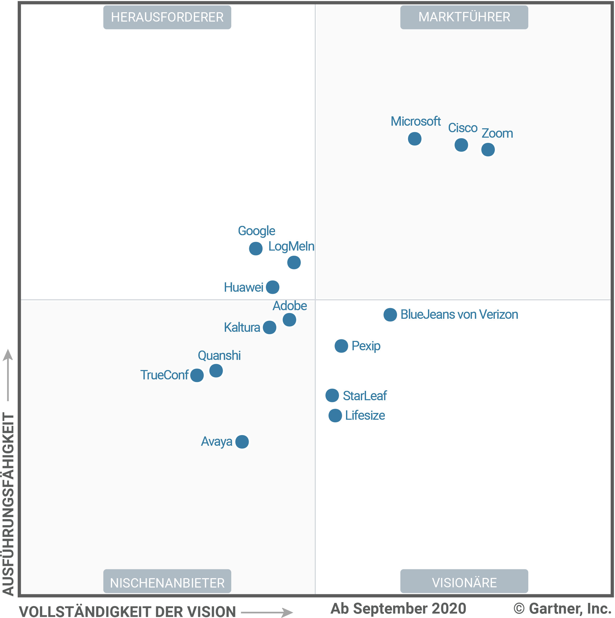 Abbildung 1. Magic Quadrant f&uuml;r Meeting-L&ouml;sungen